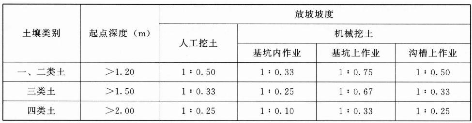 土方放坡起点深度和放坡坡度表