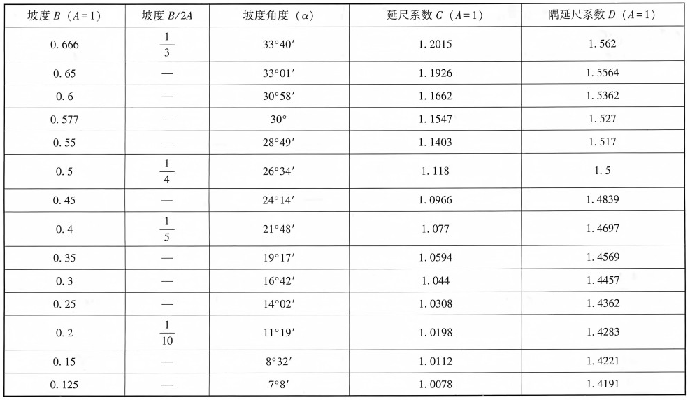 屋面坡度系数表
