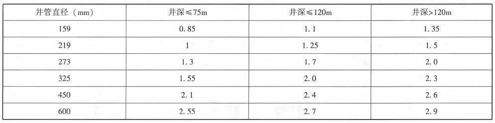 深井调整系数表