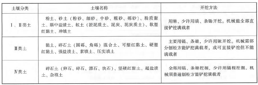 土壤分类表