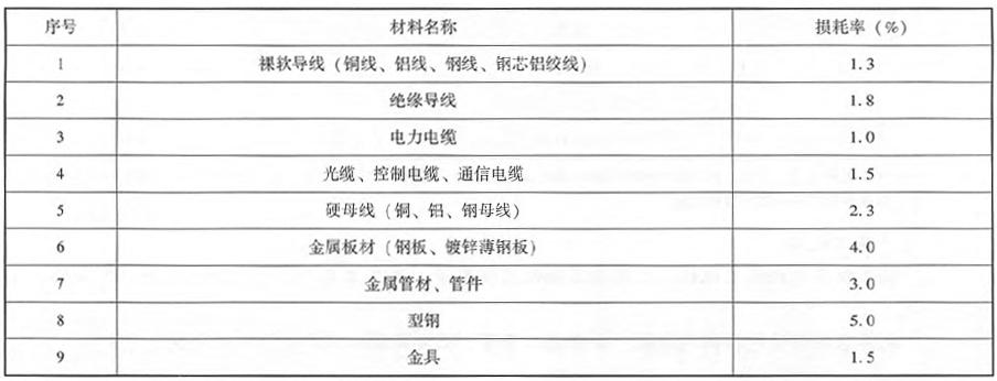 未计价材料损耗率