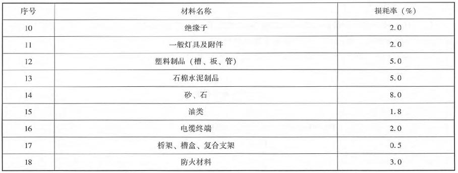 未计价材料损耗率