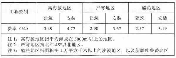 特殊地区施工增加费费率