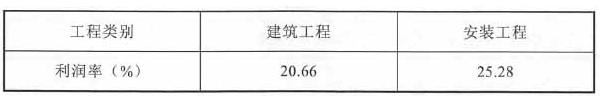利润率