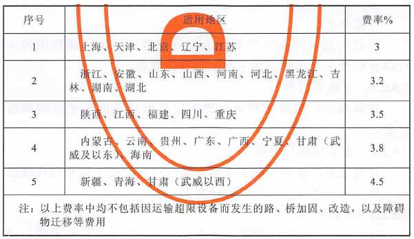 其他设备铁路、水路运杂费费率