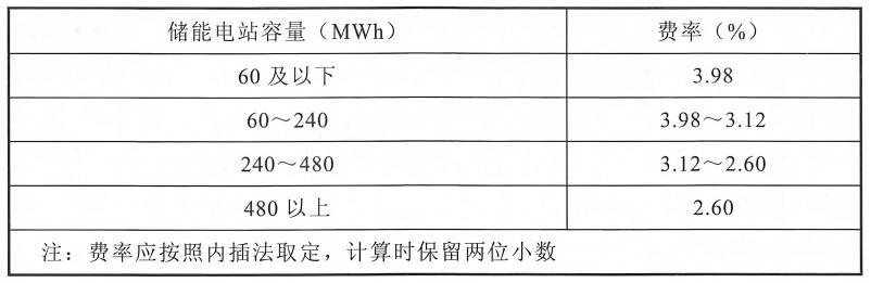 项目管理经费费率表