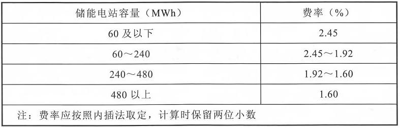招标费费率表