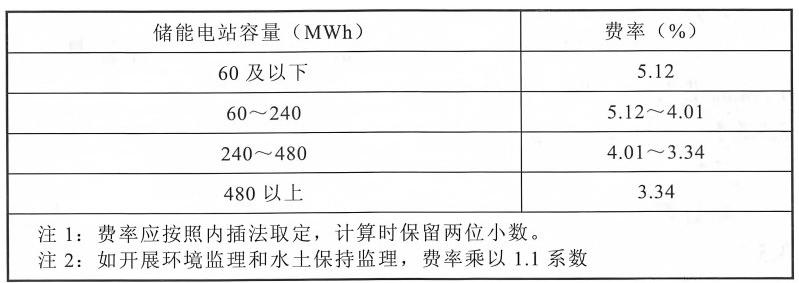 工程监理费费率表
