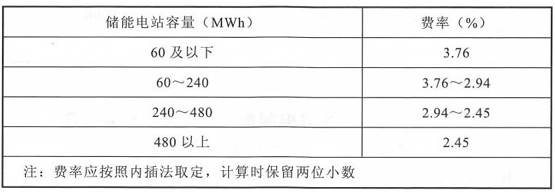 项目前期工作费费率表