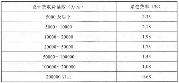 基本设计费费率表