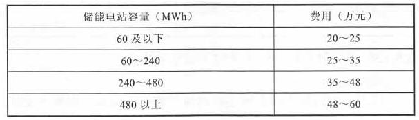 环境监测及环境保护验收费表